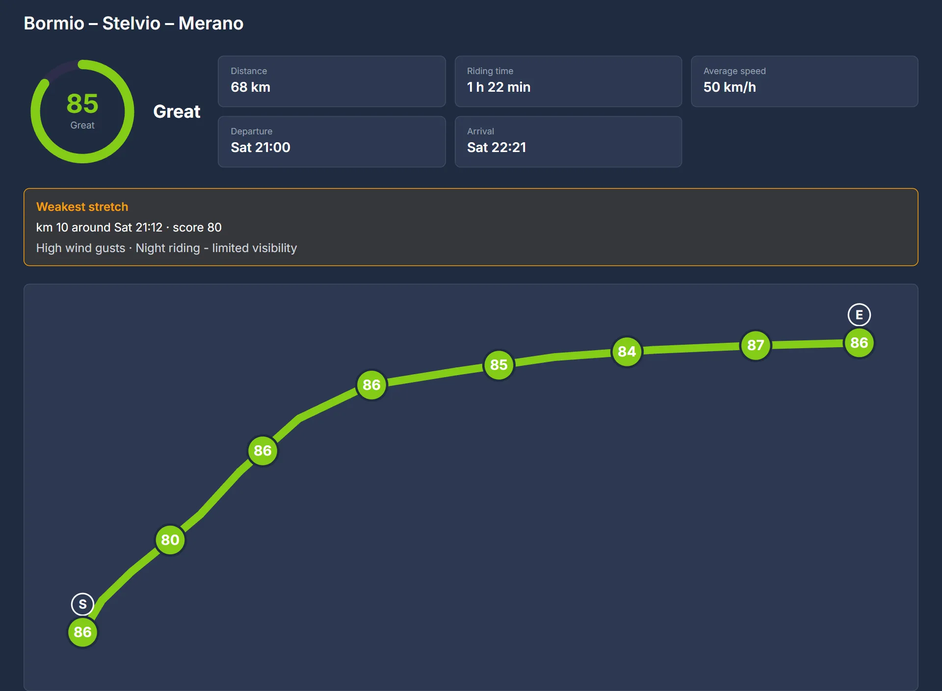 RideWindow route score for Bormio – Stelvio – Merano: 85, Great, 68 km in 1 h 22 min, the weakest stretch at km 10 flagged, and the route drawn with a score at every stretch
